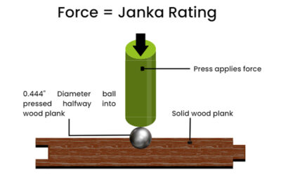What is a Janka Rating for hardwood flooring?